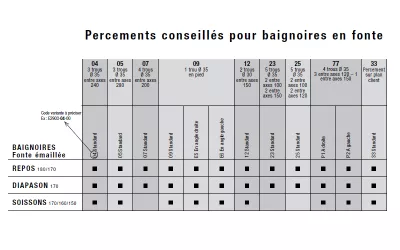 Choix du percement pour baignoire fonte
