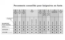 Choix du percement pour baignoire fonte